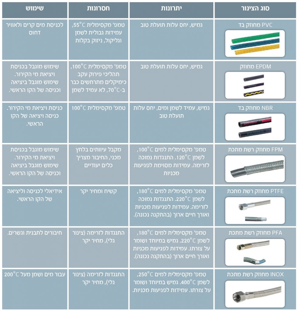 טבלה 1: ההבדלים בין סוגי צנרת הולכת נוזל הקירור.