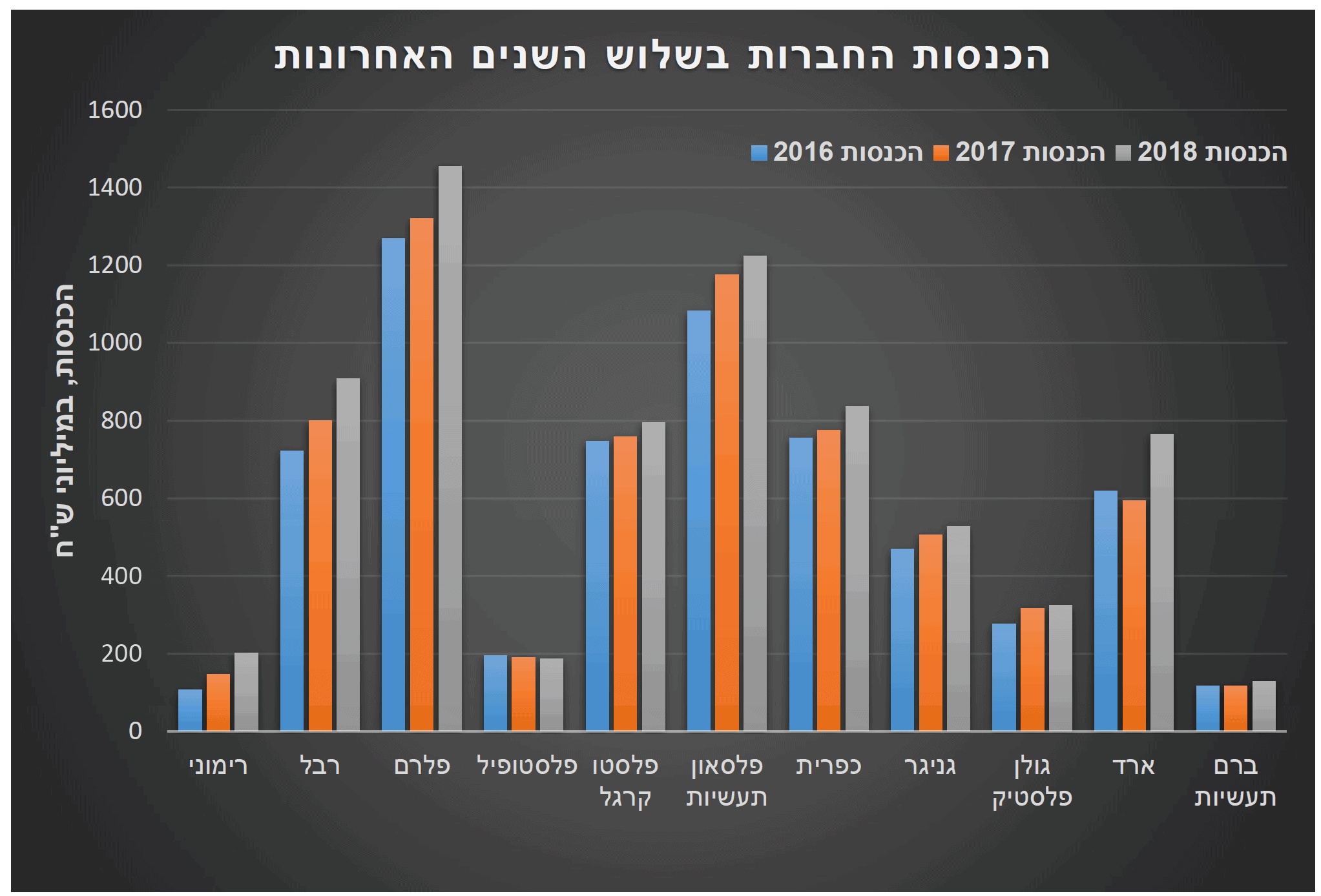 פלסטיקה בשוק ההון